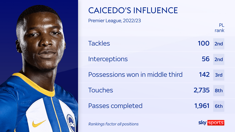 Liverpool is about to complete a record $110 million deal for Moises Caicedo of Brighton. According to talkSPORT, Liverpool and Brighton midfielder Moises Caicedo are about to finalize a record-breaking £110 million deal. Caicedo could get a medical as soon as this Friday because the Reds have outbid Chelsea in the race to sign him. The final amount will surpass the previous British record, which was £105 million, which Arsenal paid West Ham to acquire Declan Rice earlier this summer. It will also break Liverpool's record player transfer, currently held by Virgil van Dijk's £75 million purchase from Southampton in January 2018—although the price tag on Darwin Nunez's transfer could rise to £85 million. As Caicedo is poised for a Merseyside switch, this saga that has dragged on all summer appears to finally come to an end with a surprise turn. He appeared to be joining Chelsea, who made the 21-year-old's first significant summer transfer move. Caicedo has received two offers from Chelsea, but both fell short of Brighton's £100 million valuation of the player. It gave Liverpool the opportunity to act, and at their first attempt, they outbid the Seagulls in price and appear poised to close the deal. After allowing Alex Oxlade-Chamberlain, Naby Keita, and James Milner to leave after their contracts expired, Jurgen Klopp's team was always in need of a rebuild in the midfield. They made a good start to the transfer window by bringing in World Cup winner Alexis Mac Allister, who played with Caicedo at Brighton, and Dominik Szoboszlai from RB Leipzig. However, when both Fabinho and club captain Jordan Henderson left Anfield for lucrative jobs in Saudi Arabia, their midfield shortages reached almost emergency levels. Romeo Lavia, a star for Southampton who appeared destined for a move to Liverpool, may now be the focus of Chelsea's attention.