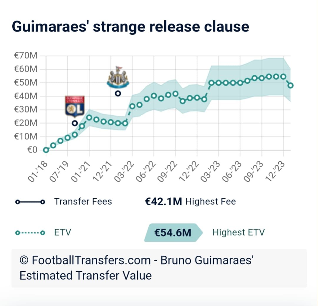When he got to the Eithad, City would get better. Isn't it hard to imagine how they might accomplish that? Still, they would. Guimaraes has been the Magpies' main man for the last 12 months, and he's primed to join one of the major European teams. the kind of group that controls possession. With an 84% success rate, the Brazilian maestro has averaged 60 passes out of every 90 for the Magpies. He has accumulated an average of 0.12 expected assists and, per ninety, he is involved in 3.43 shot-creating events. According to FBRef, he averages over seven progressive passes per 90, making him incredibly press-resistant and progressive. 