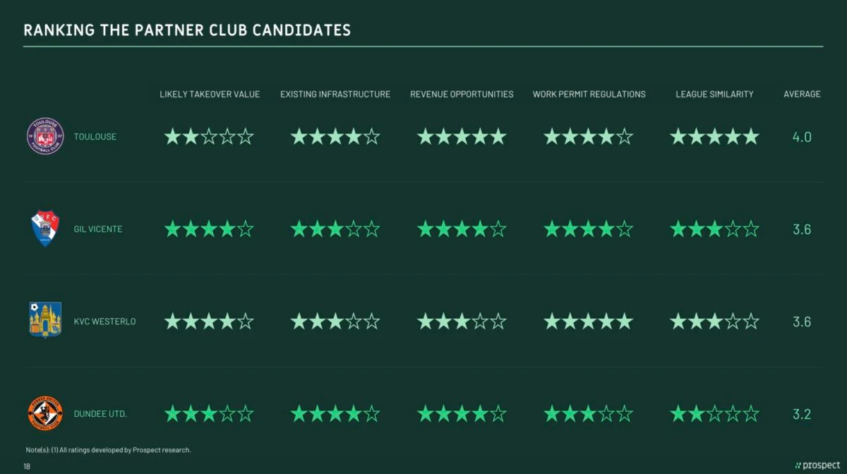 Four clubs from various areas have been identified by analytics specialists as potential acquisition targets for Fenway Sports Group